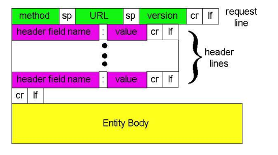 HTTP请求报文格式