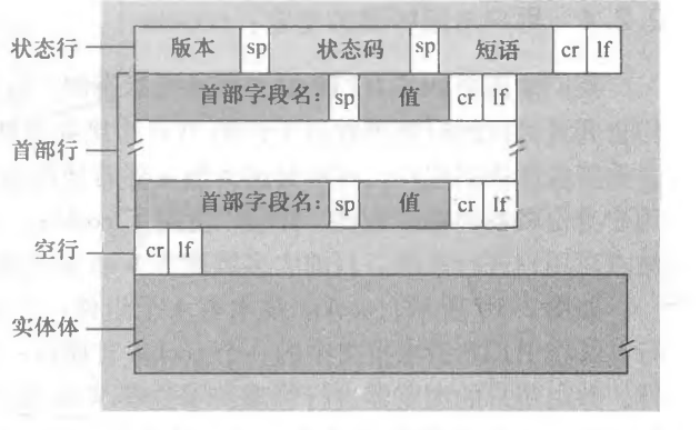 HTTP响应报文