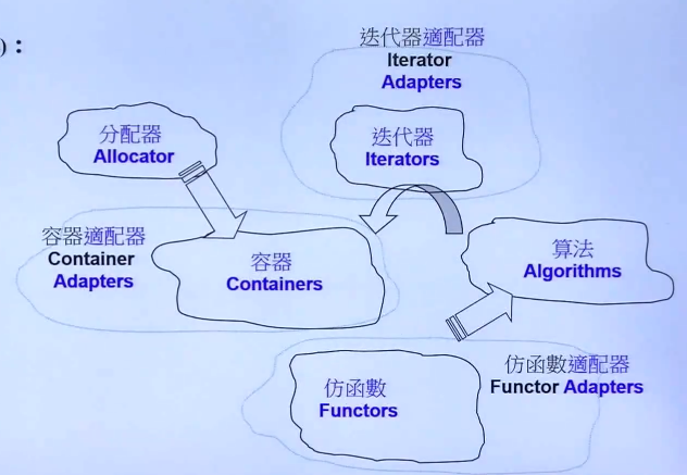 六大部件的关系示意图